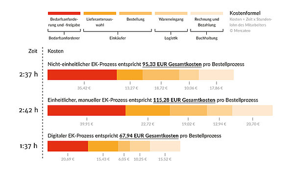 Einkaufsprozesseim Vergleich Balkendiagramm zu Einkaufsprozessen