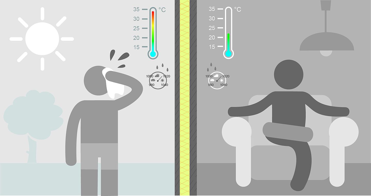 Ein außen und ein innenliegender Raum in dem sich jeweils eine Person befindet. Draußen beträgt die Temperatur 35 Grad und der Mensch trocknet sein schwitzendes Gesicht. Im Innenraum beträgt die Temperatur 20 Grad; das ideale Wohlfühlklima.